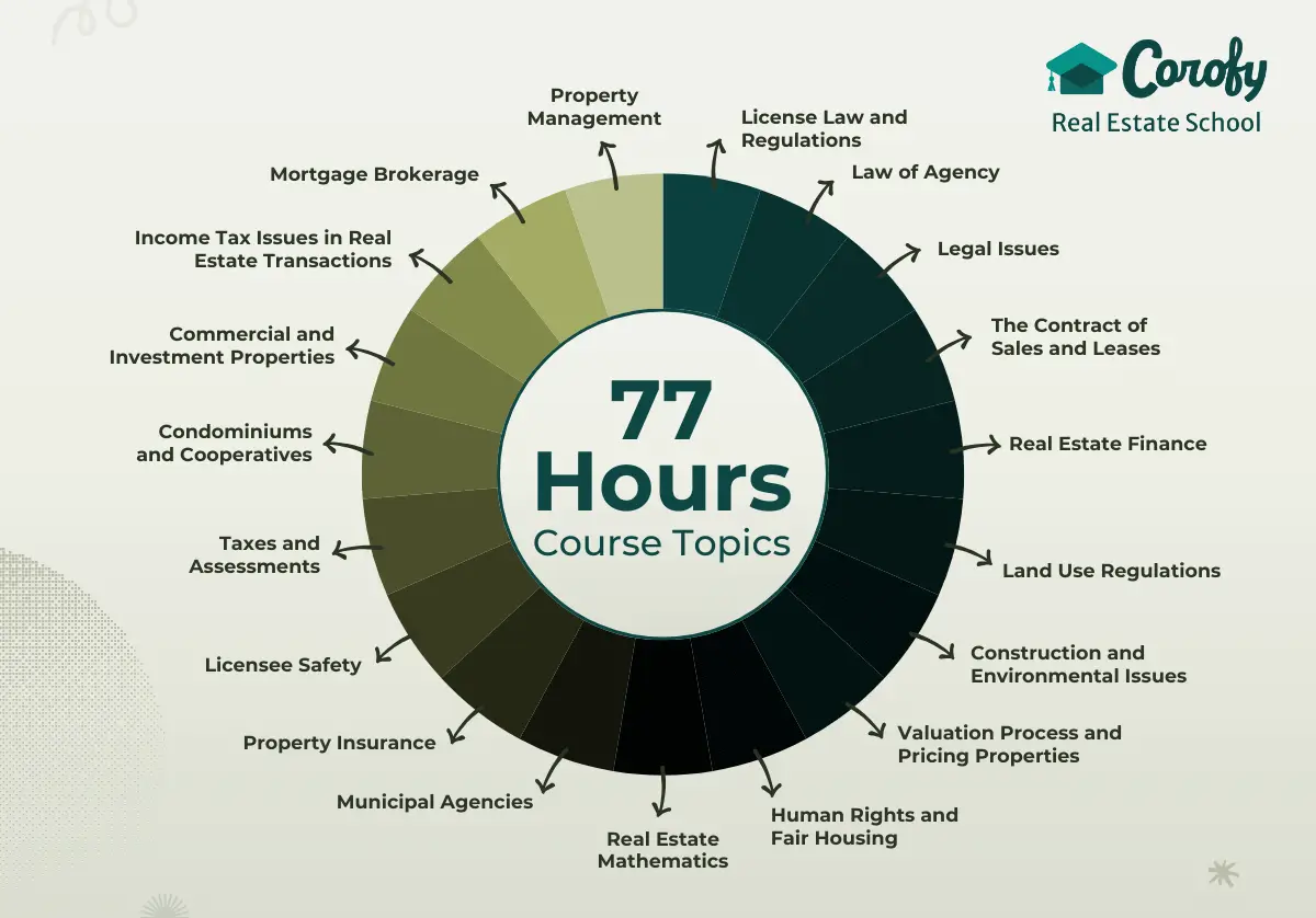 Real Estate School's 77-hour curriculum